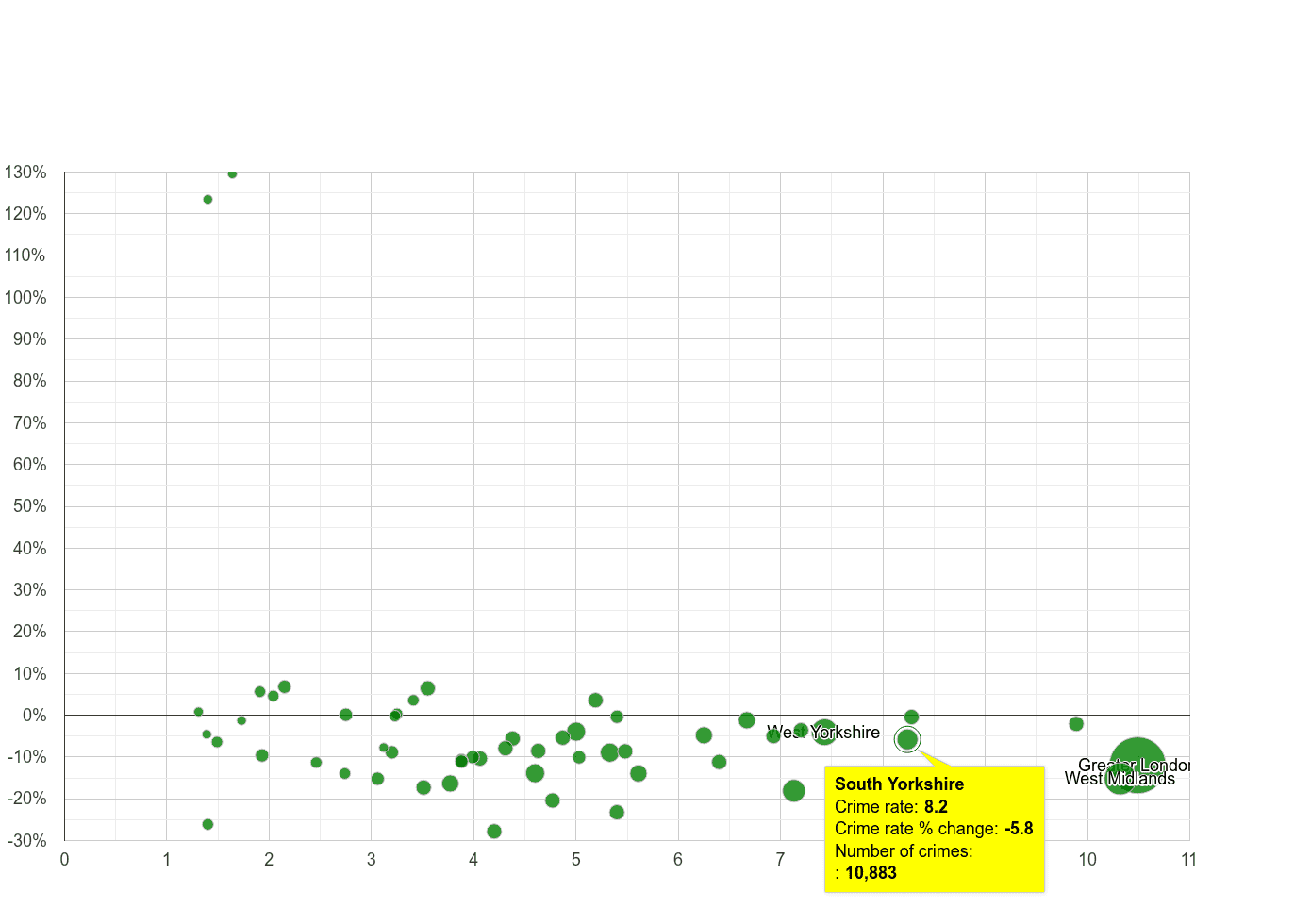 South Yorkshire vehicle crime rate compared to other counties