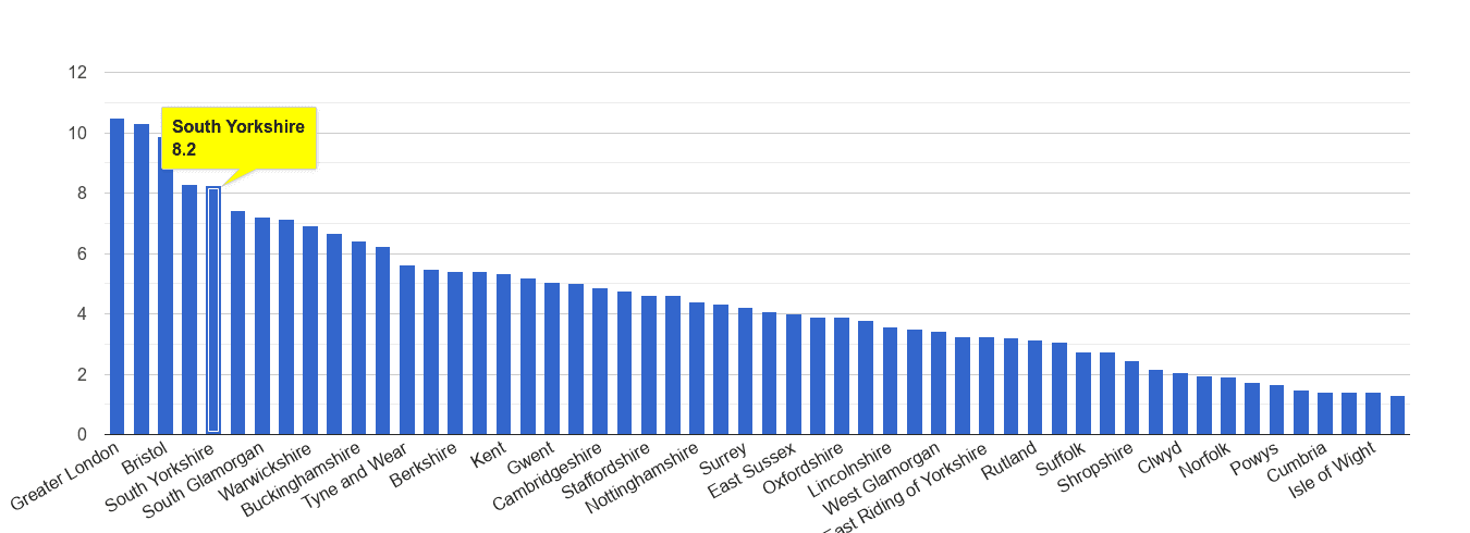 South Yorkshire vehicle crime rate rank