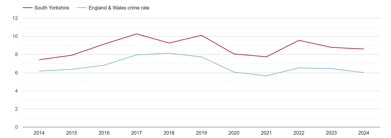 South Yorkshire vehicle crime rate