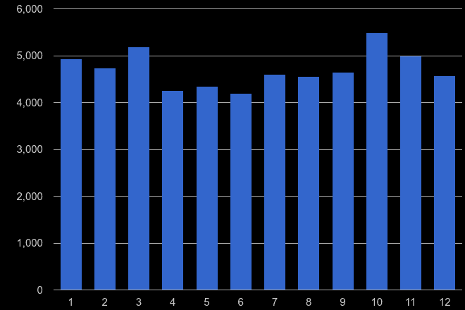 South Yorkshire vehicle crime seasonality