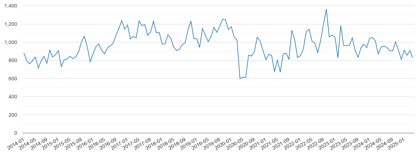 South Yorkshire vehicle crime volume