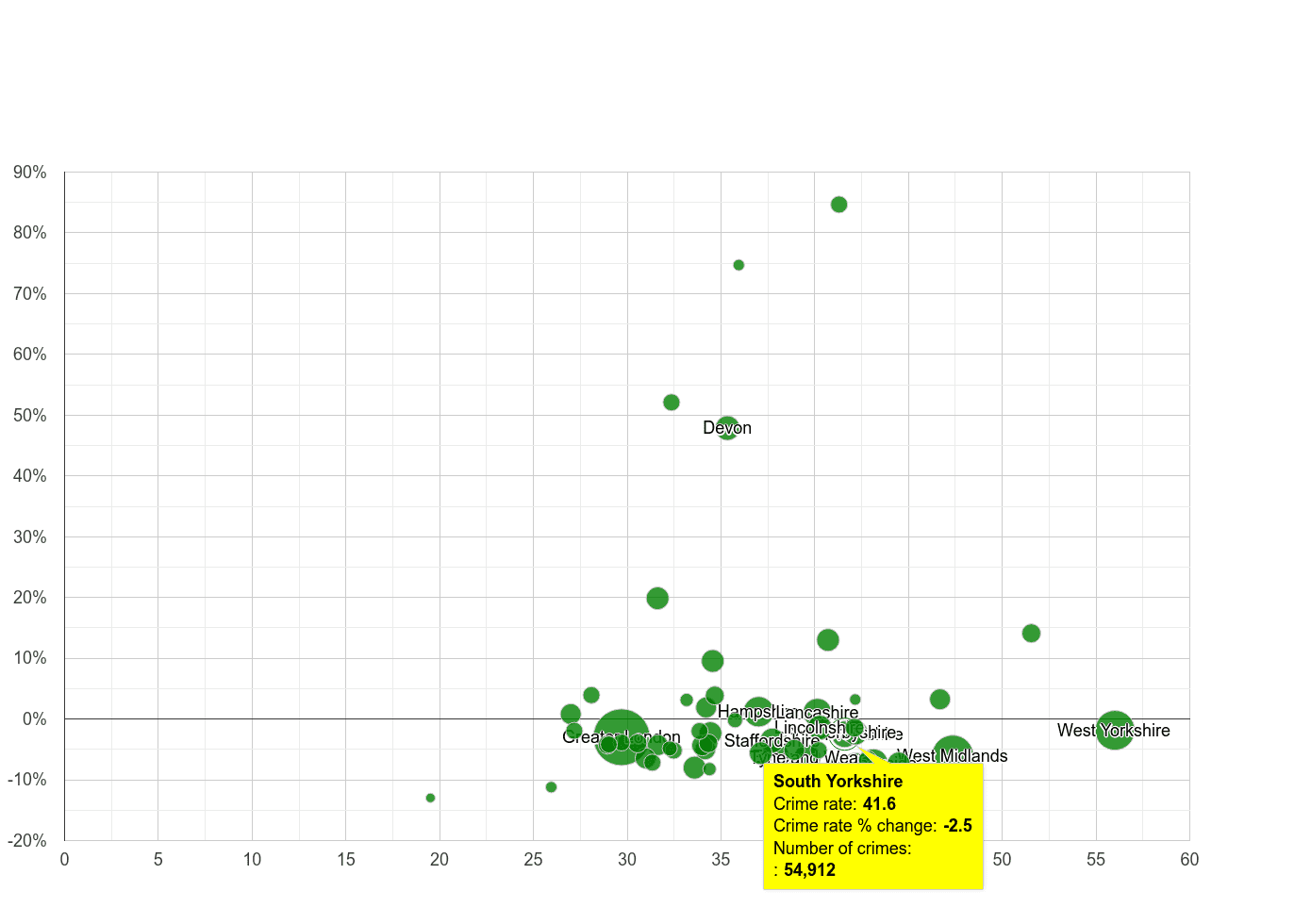 South Yorkshire violent crime rate compared to other counties