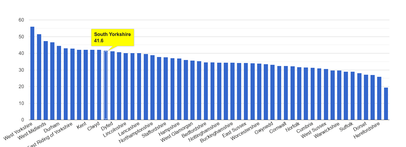 South Yorkshire violent crime rate rank