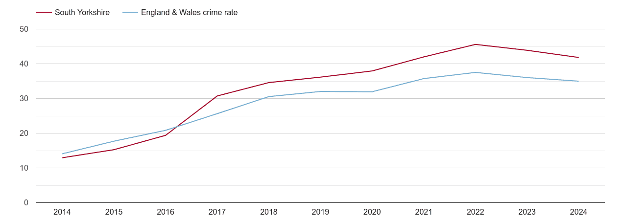 South Yorkshire violent crime rate