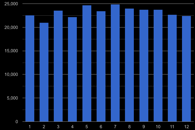 South Yorkshire violent crime seasonality