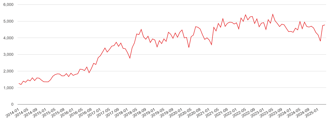 South Yorkshire violent crime volume