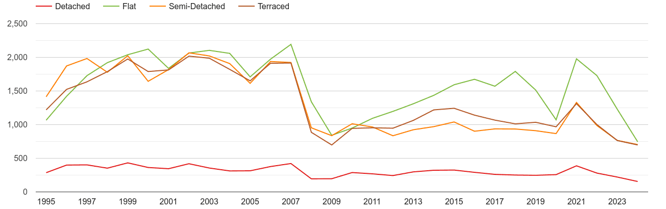 Southall annual sales of houses and flats
