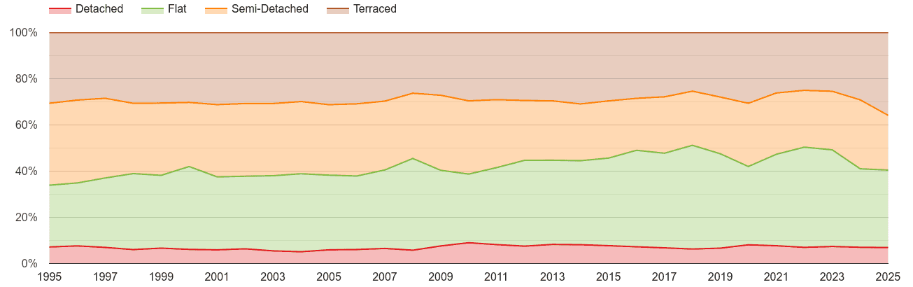 Southall annual sales share of houses and flats