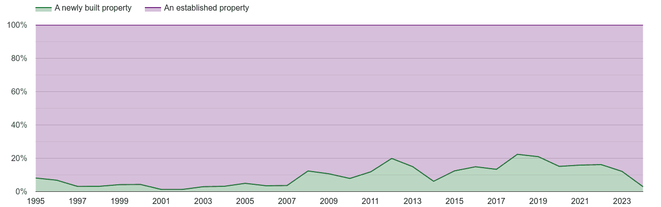 Southall annual sales share of new homes and older homes