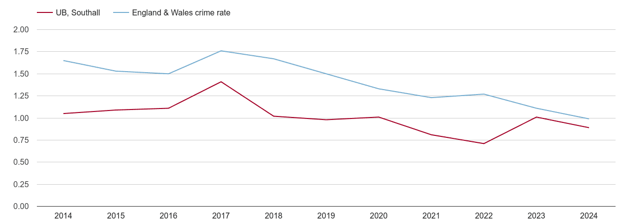 Southall bicycle theft crime rate
