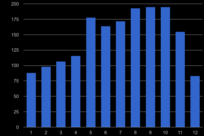 Southall bicycle theft crime seasonality