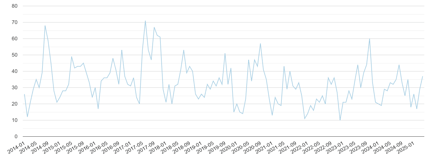 Southall bicycle theft crime volume