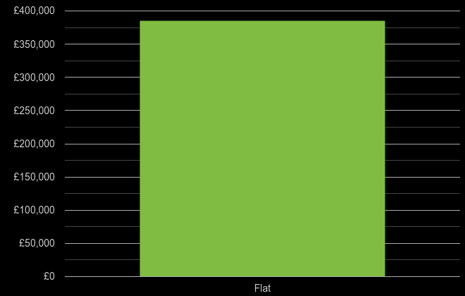 Southall cost comparison of new houses and new flats