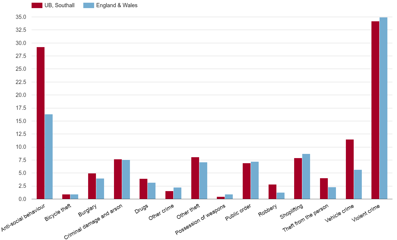 Southall crime rate by crime statistic