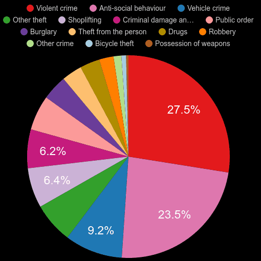 Southall crime statistics
