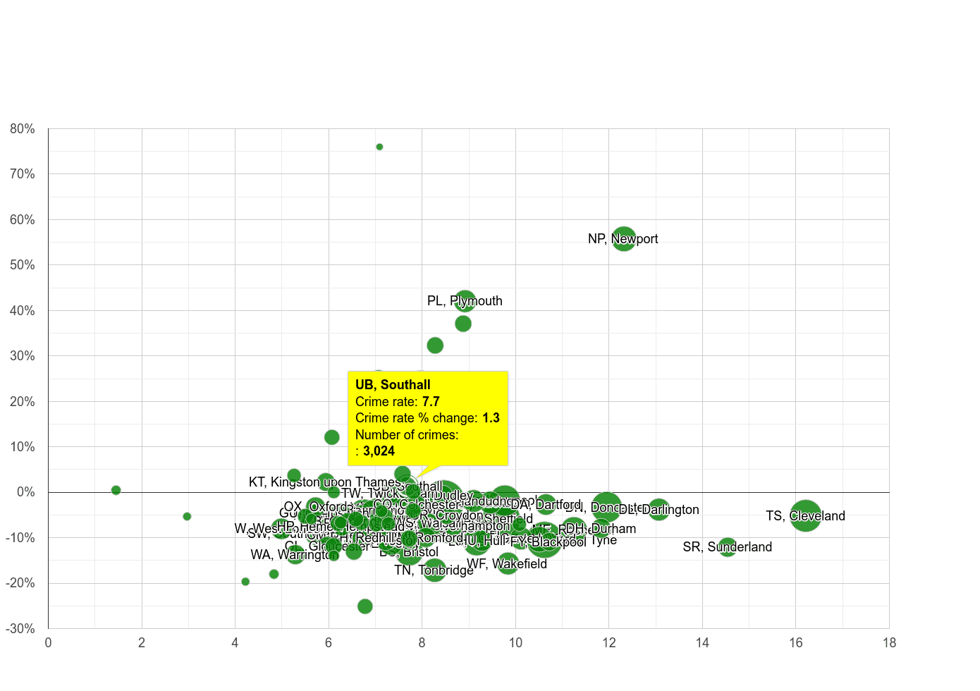 Southall criminal damage and arson crime rate compared to other areas