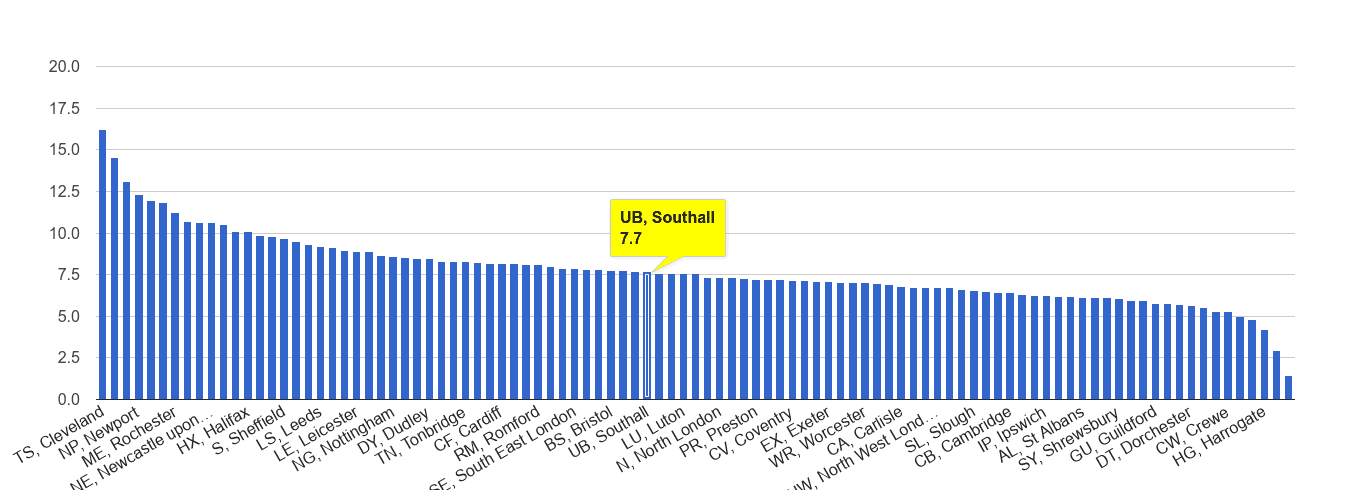 Southall criminal damage and arson crime rate rank