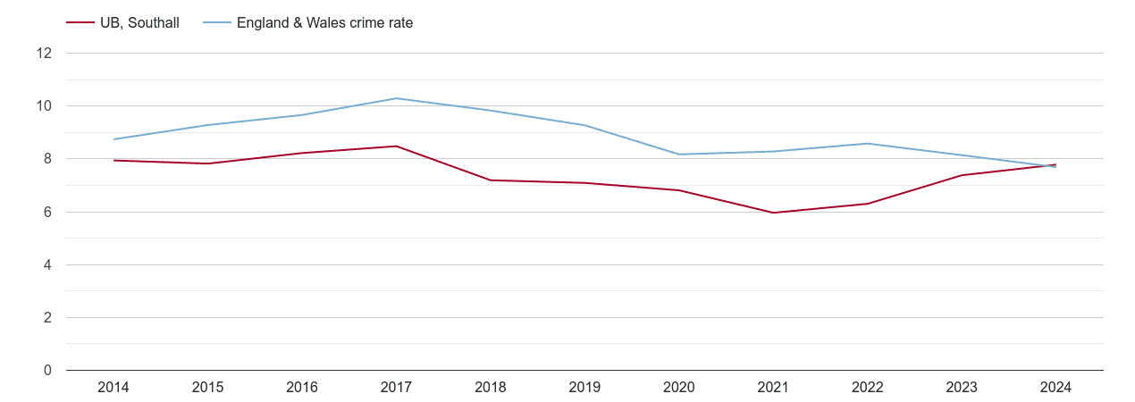 Southall criminal damage and arson crime rate