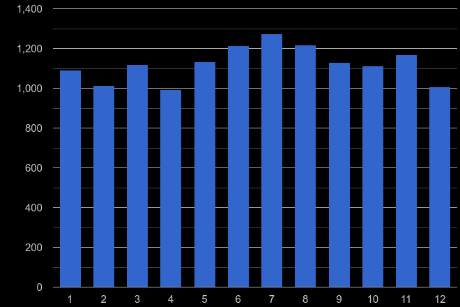 Southall criminal damage and arson crime seasonality
