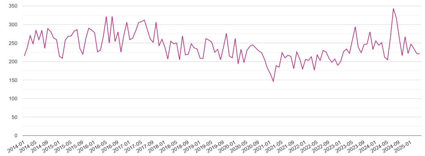 Southall criminal damage and arson crime volume