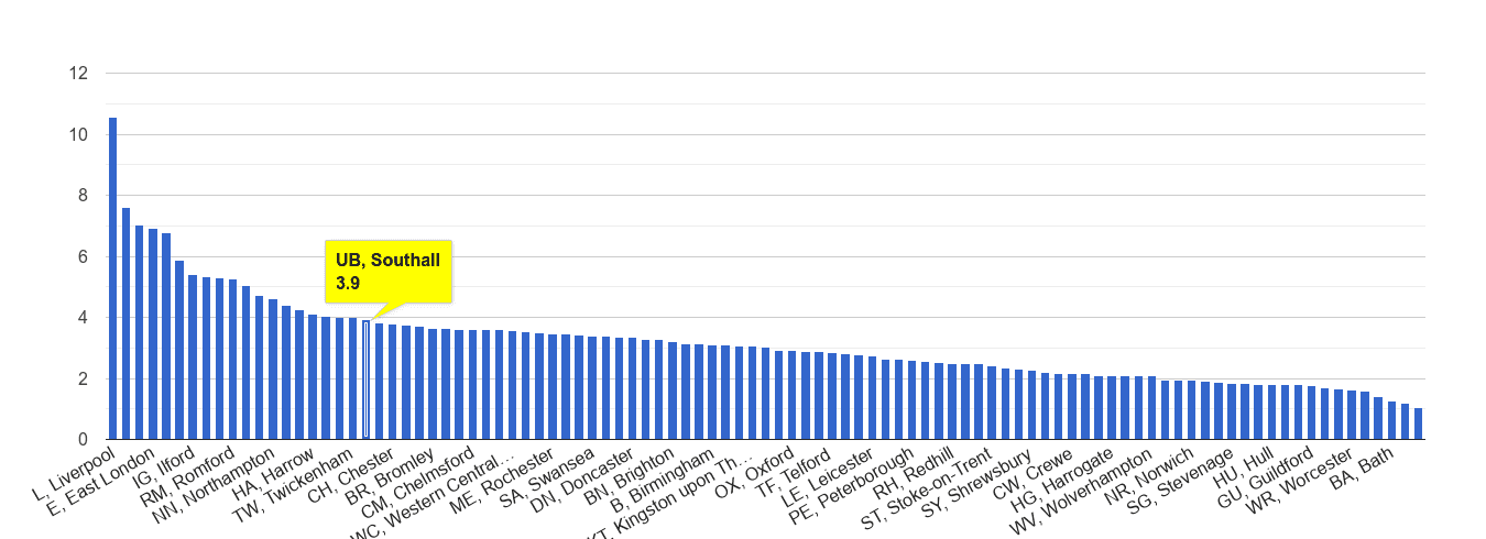 Southall drugs crime rate rank