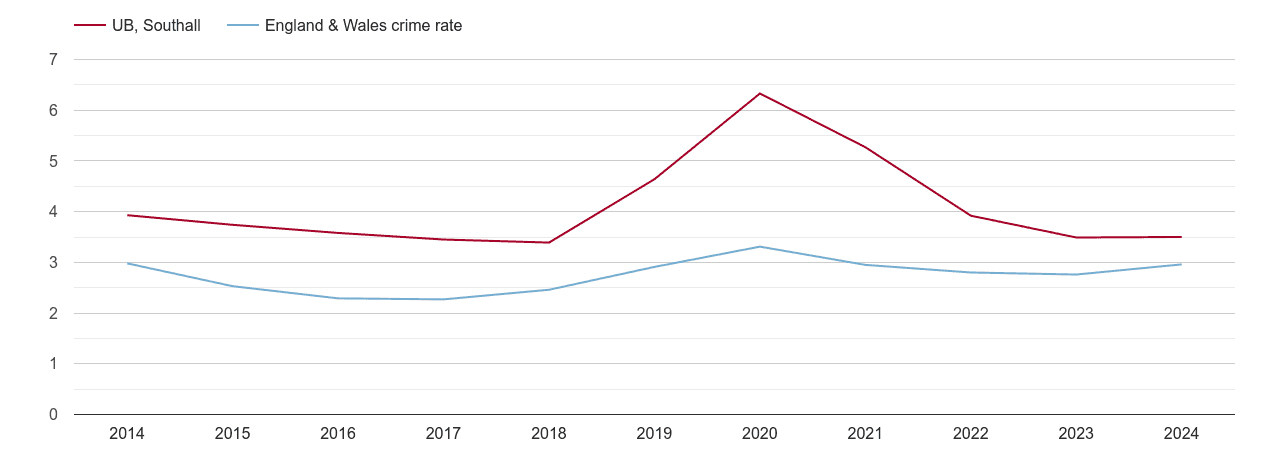 Southall drugs crime rate