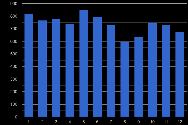 Southall drugs crime seasonality