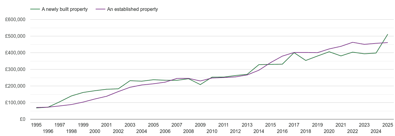 Southall house prices new vs established