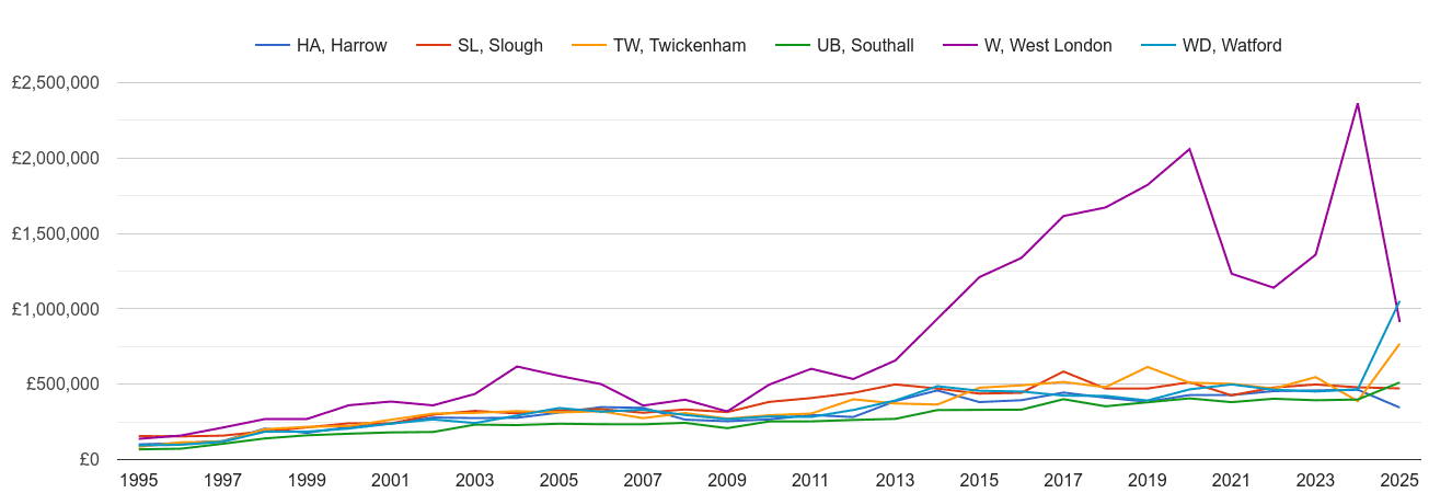 Southall new home prices and nearby areas