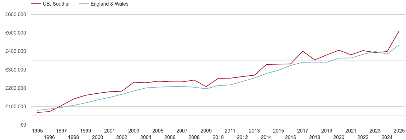 Southall new home prices
