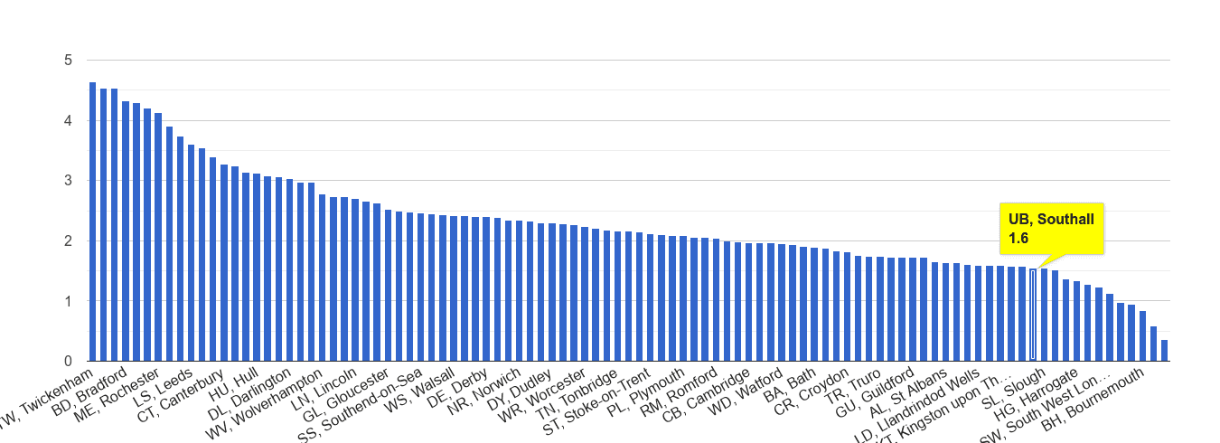 Southall other crime rate rank