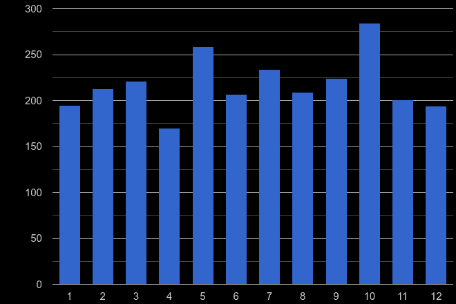 Southall other crime seasonality
