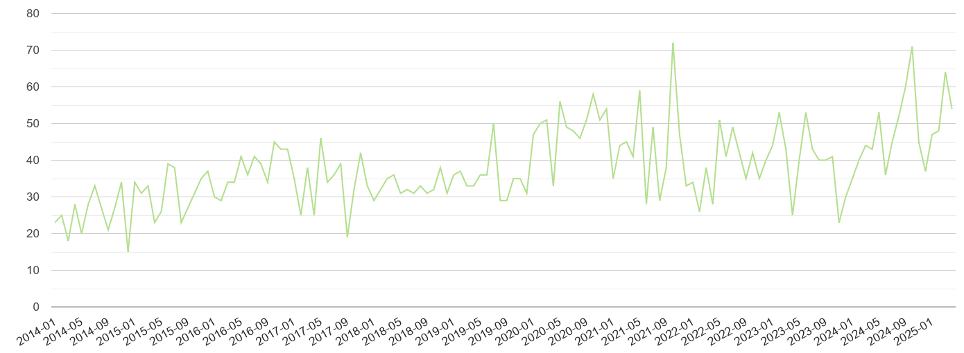 Southall other crime volume