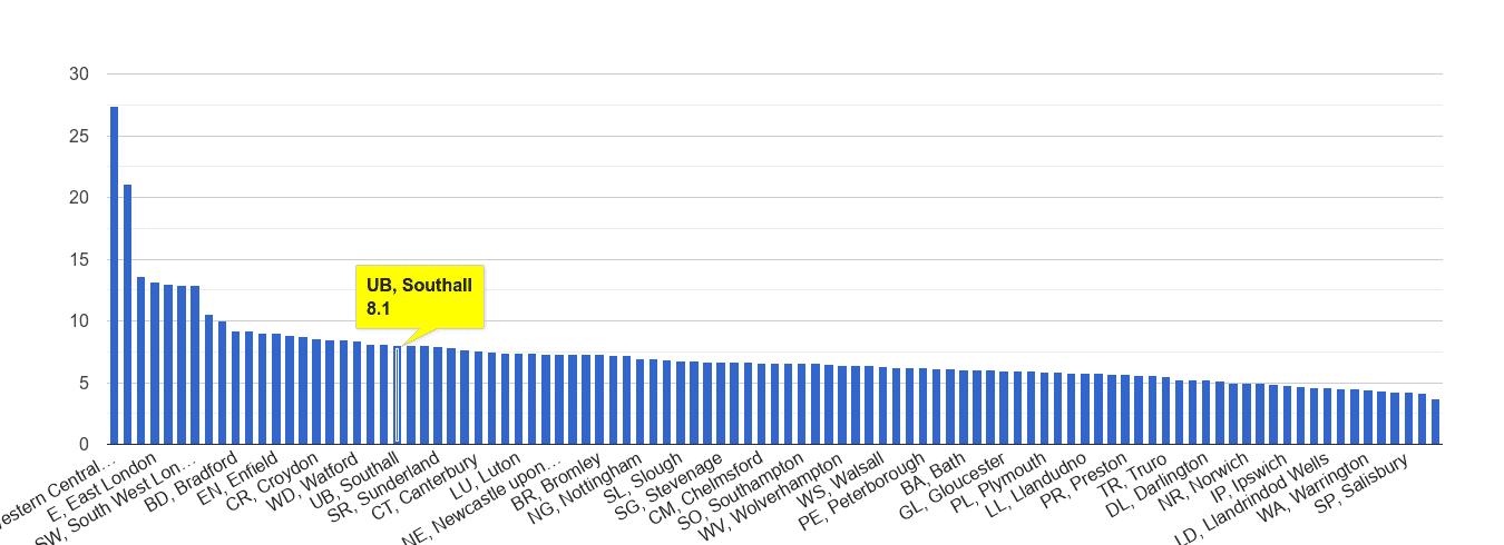 Southall other theft crime rate rank