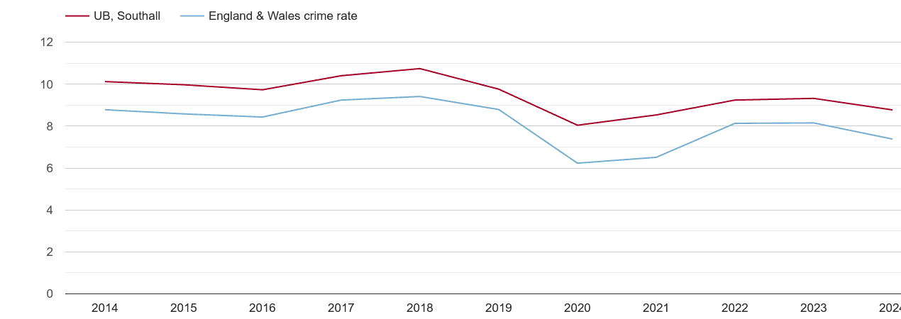 Southall other theft crime rate