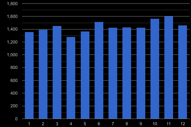 Southall other theft crime seasonality