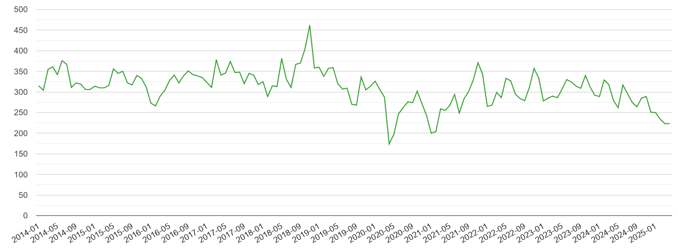 Southall other theft crime volume