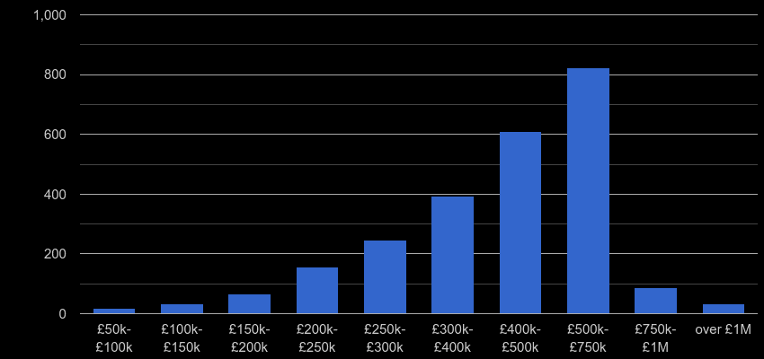 Southall property sales by price range