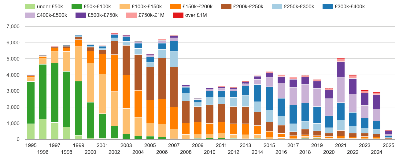 Southall property sales volumes
