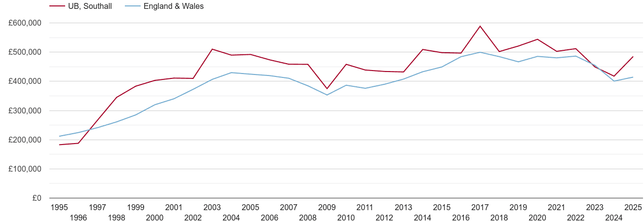 Southall real new home prices