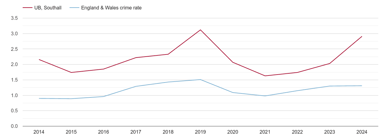 Southall robbery crime rate