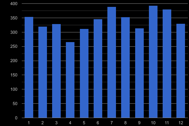 Southall robbery crime seasonality