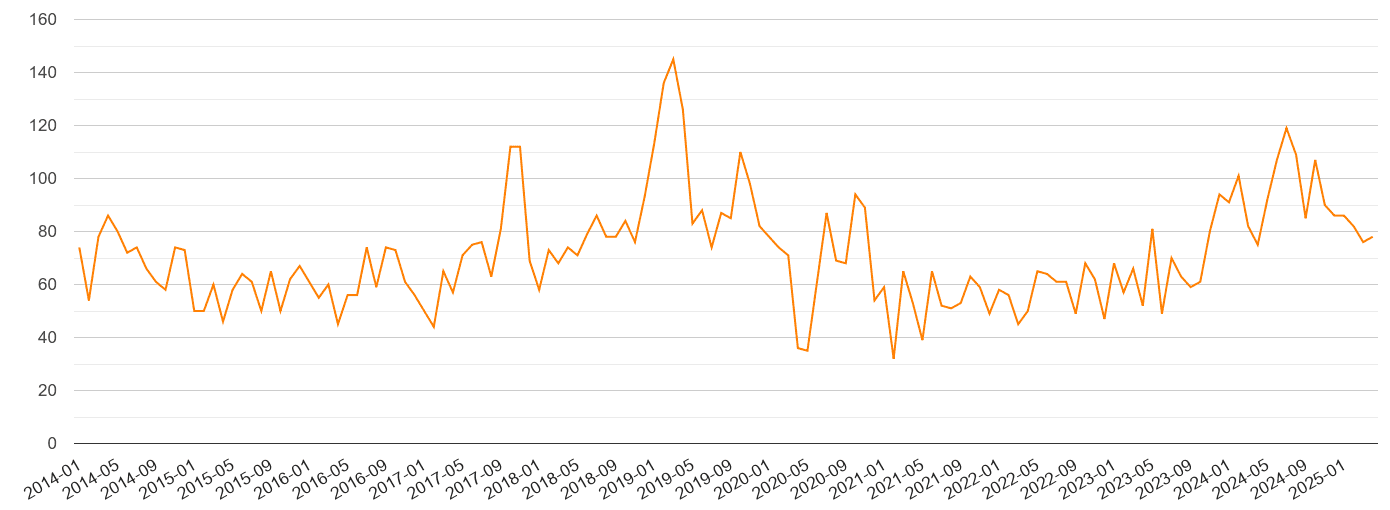 Southall robbery crime volume