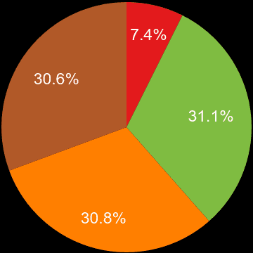 Southall sales share of houses and flats