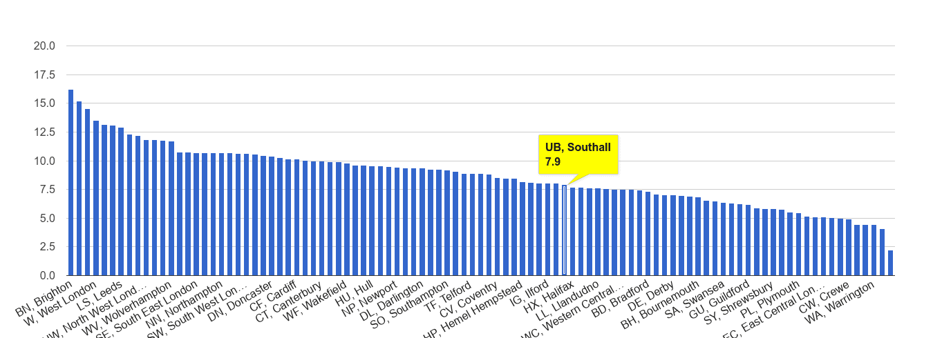 Southall shoplifting crime rate rank