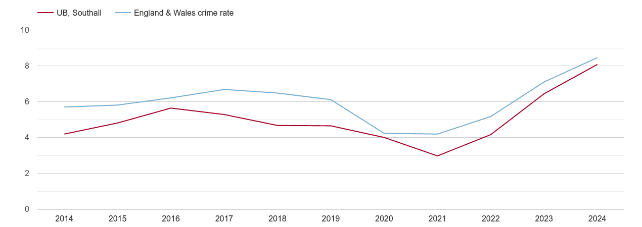 Southall shoplifting crime rate