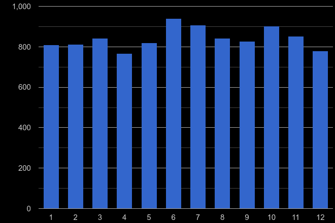 Southall shoplifting crime seasonality