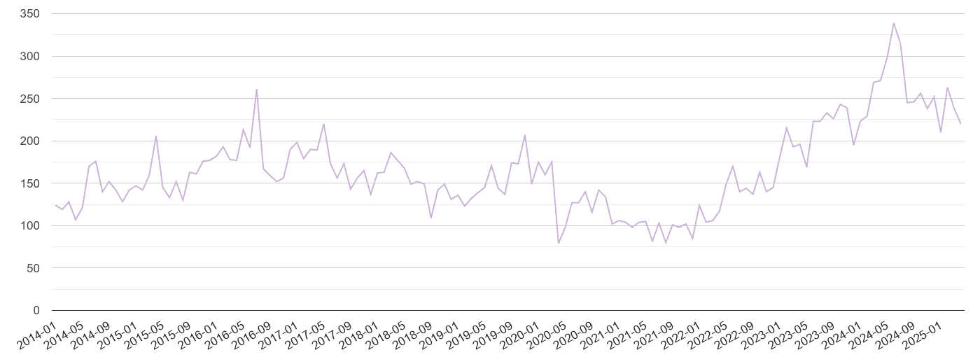 Southall shoplifting crime volume