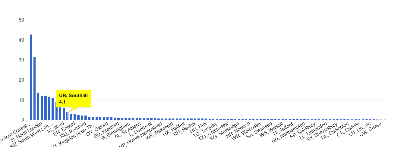 Southall theft from the person crime rate rank