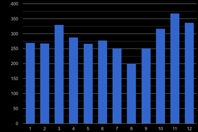 Southall theft from the person crime seasonality